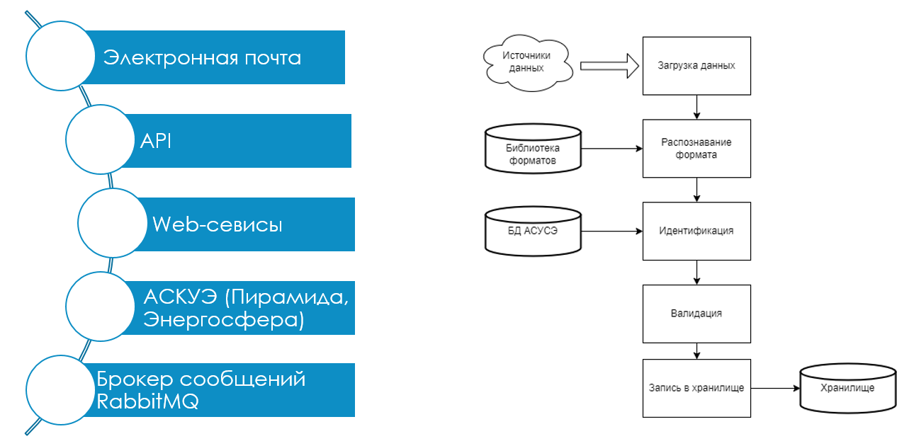 Поступление и Обработка данных